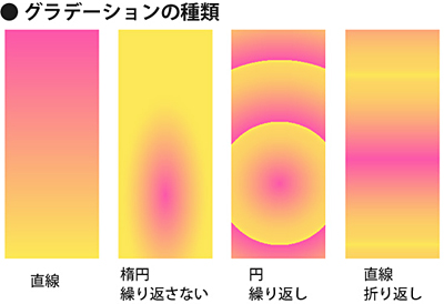 グラデーションツール ツール 機能解説 トラの巻 Illuststudio 使い方講座 Clip Studio 創作応援サイト