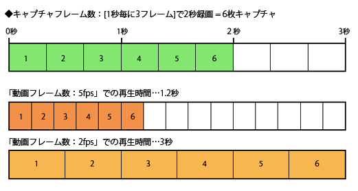 「動画フレーム数」と「キャプチャフレーム数」
